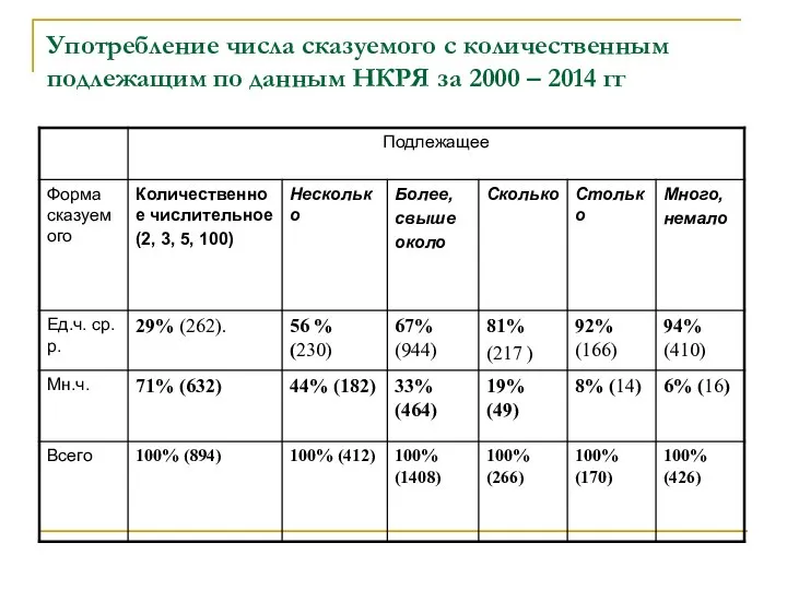 Употребление числа сказуемого с количественным подлежащим по данным НКРЯ за 2000 – 2014 гг