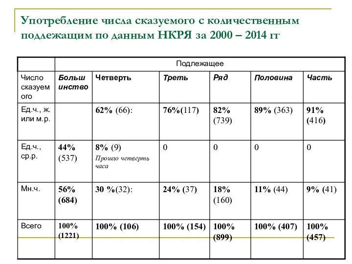 Употребление числа сказуемого с количественным подлежащим по данным НКРЯ за 2000 – 2014 гг