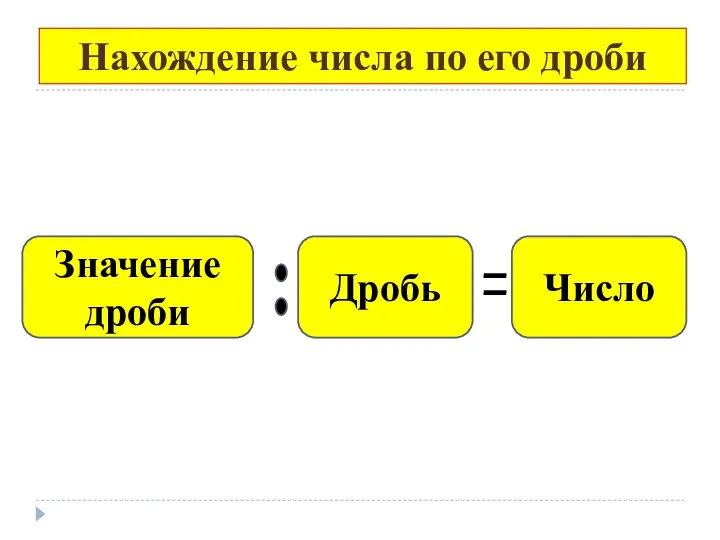 Нахождение числа по его дроби Дробь Число Значение дроби