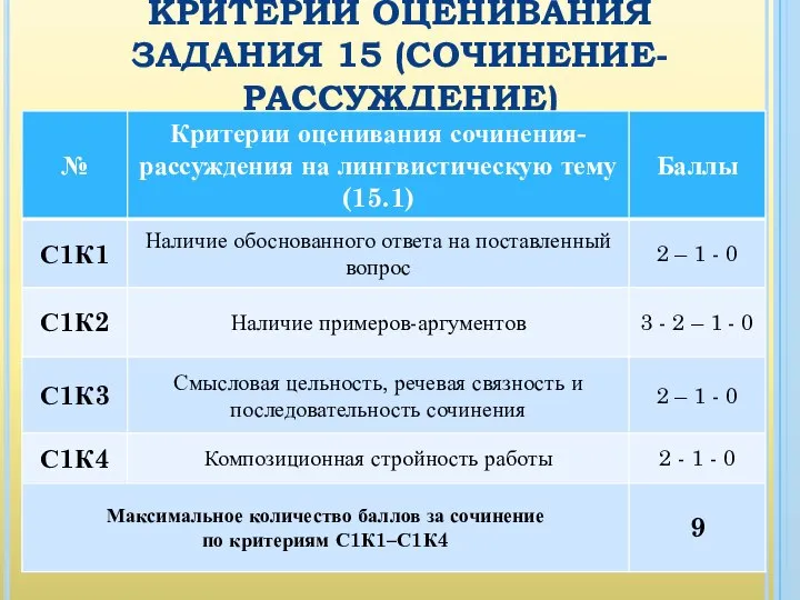 КРИТЕРИИ ОЦЕНИВАНИЯ ЗАДАНИЯ 15 (СОЧИНЕНИЕ-РАССУЖДЕНИЕ)