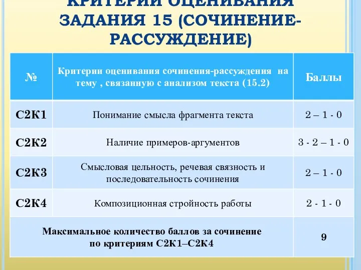 КРИТЕРИИ ОЦЕНИВАНИЯ ЗАДАНИЯ 15 (СОЧИНЕНИЕ-РАССУЖДЕНИЕ)