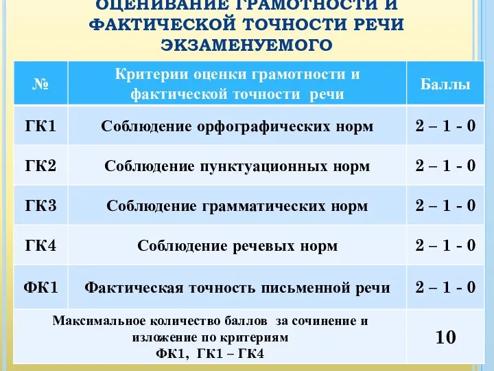 ОЦЕНИВАНИЕ ГРАМОТНОСТИ И ФАКТИЧЕСКОЙ ТОЧНОСТИ РЕЧИ ЭКЗАМЕНУЕМОГО