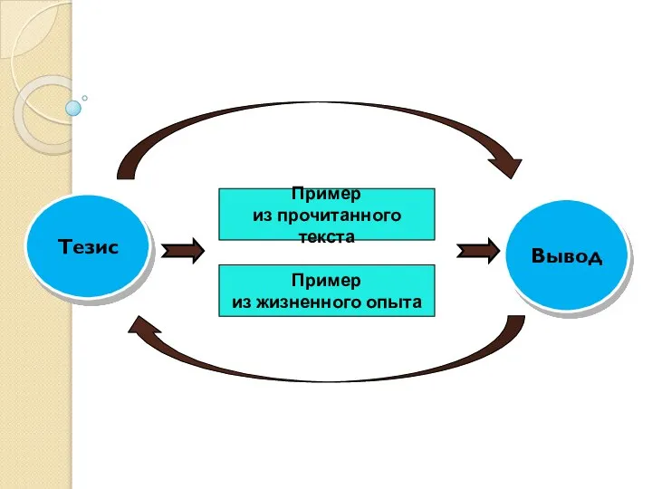 Тезис Вывод Пример из прочитанного текста Пример из жизненного опыта