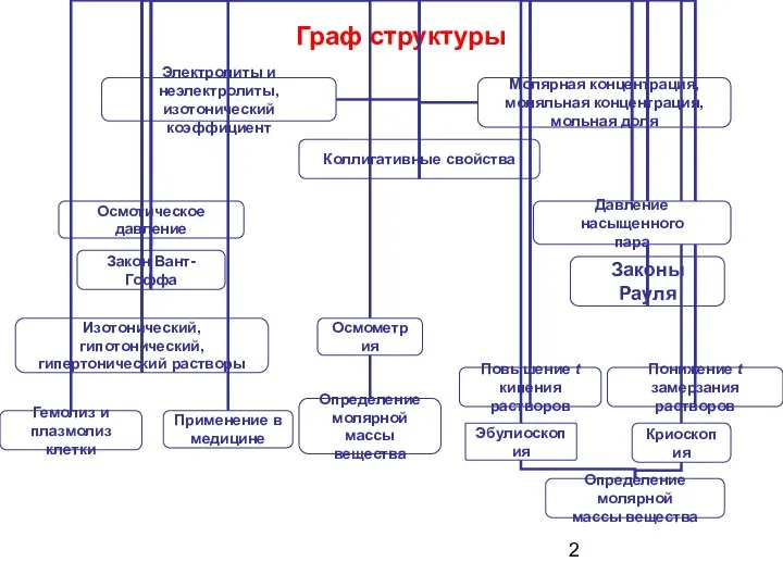 Граф структуры