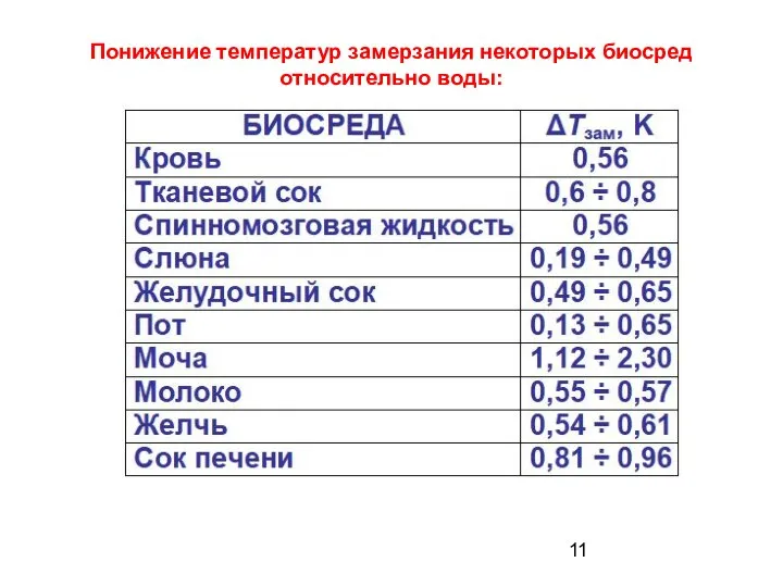 Понижение температур замерзания некоторых биосред относительно воды: