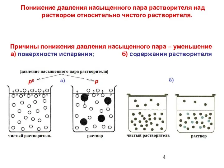 Понижение давления насыщенного пара растворителя над раствором относительно чистого растворителя. Причины