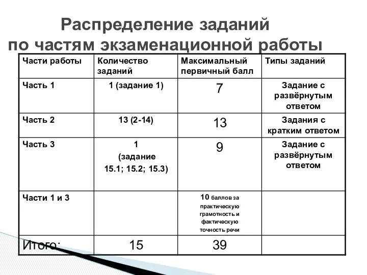 Распределение заданий по частям экзаменационной работы