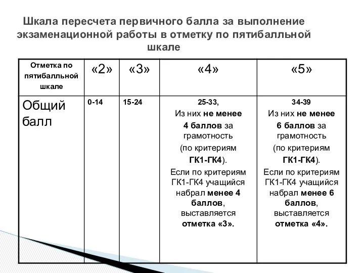 Шкала пересчета первичного балла за выполнение экзаменационной работы в отметку по пятибалльной шкале