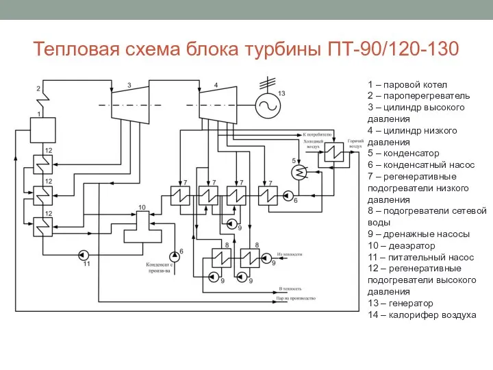 Тепловая схема блока турбины ПТ-90/120-130 1 – паровой котел 2 –