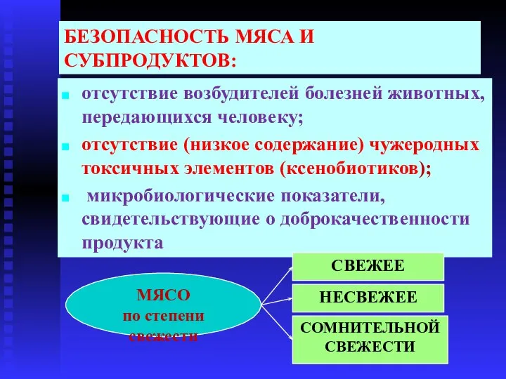 БЕЗОПАСНОСТЬ МЯСА И СУБПРОДУКТОВ: отсутствие возбудителей болезней животных, передающихся человеку; отсутствие