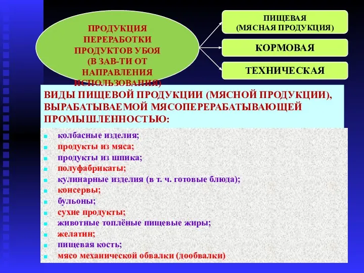 ВИДЫ ПИЩЕВОЙ ПРОДУКЦИИ (МЯСНОЙ ПРОДУКЦИИ), ВЫРАБАТЫВАЕМОЙ МЯСОПЕРЕРАБАТЫВАЮЩЕЙ ПРОМЫШЛЕННОСТЬЮ: колбасные изделия; продукты