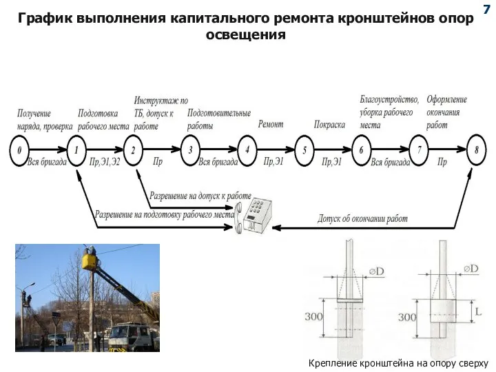 График выполнения капитального ремонта кронштейнов опор освещения Крепление кронштейна на опору сверху 7