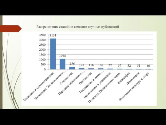 Распределение статей по тематике научных публикаций