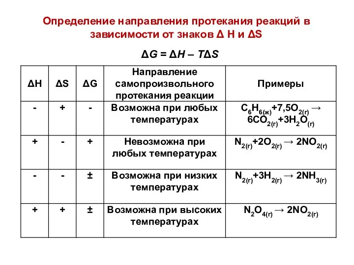 Определение направления протекания реакций в зависимости от знаков Δ H и