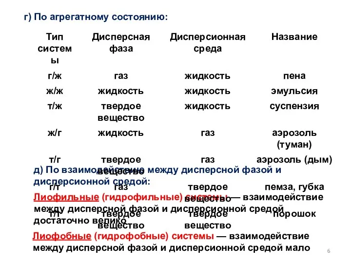 г) По агрегатному состоянию: д) По взаимодействию между дисперсной фазой и