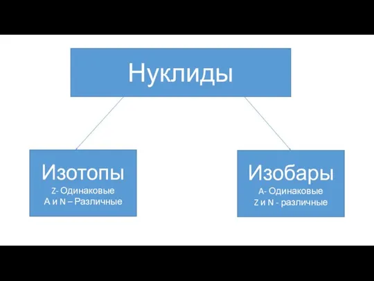 Нуклиды Изотопы Z- Одинаковые А и N – Различные Изобары A-