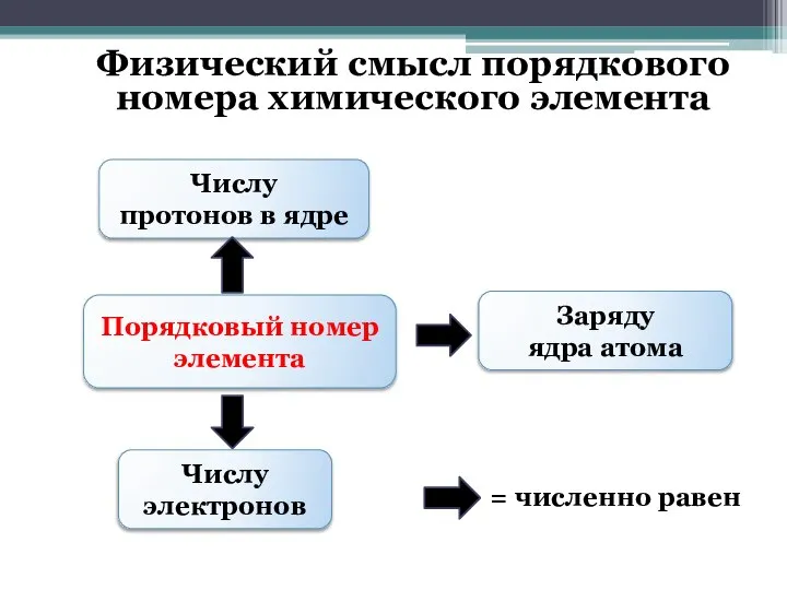 Числу протонов в ядре Порядковый номер элемента Заряду ядра атома Числу