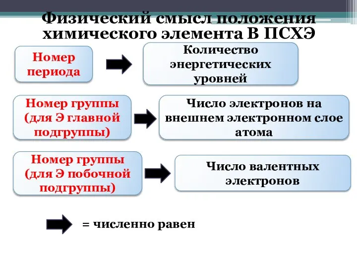 Физический смысл положения химического элемента В ПСХЭ Номер периода Количество энергетических