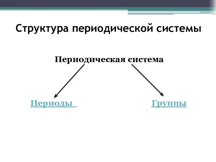 Структура периодической системы Периодическая система Периоды Группы