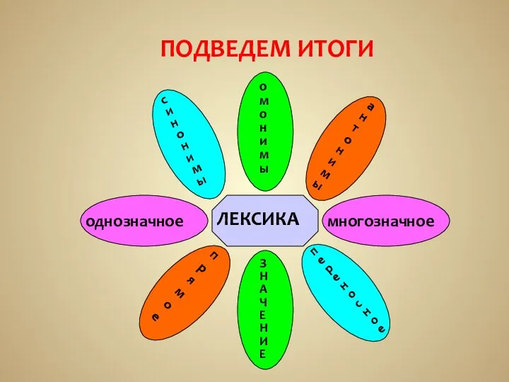 ПОДВЕДЕМ ИТОГИ ЛЕКСИКА ЗНАЧЕНИЕ прямое переносное однозначное многозначное синонимы омонимы антонимы