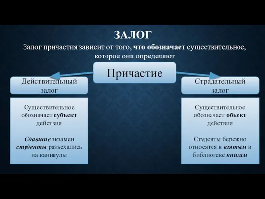 ЗАЛОГ Причастие Действительный залог Страдательный залог Существительное обозначает субъект действия Сдавшие