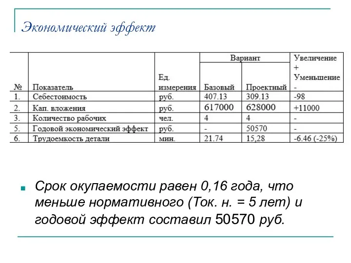 Экономический эффект Срок окупаемости равен 0,16 года, что меньше нормативного (Ток.