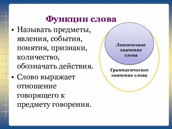 Функции слова Называть предметы, явления, события, понятия, признаки, количество, обозначать действия.