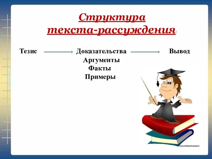 Структура текста-рассуждения: Тезис Доказательства Вывод Аргументы Факты Примеры