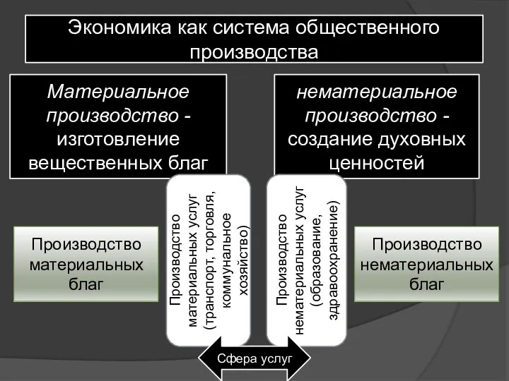 Экономика как система общественного производства Материальное производство - изготовление вещественных благ