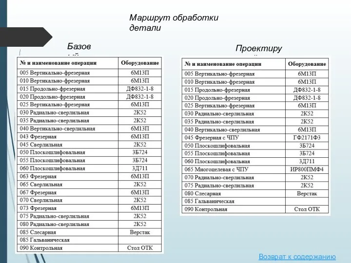 Маршрут обработки детали Базовый Проектируемый Возврат к содержанию