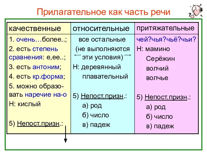 Прилагательное как часть речи