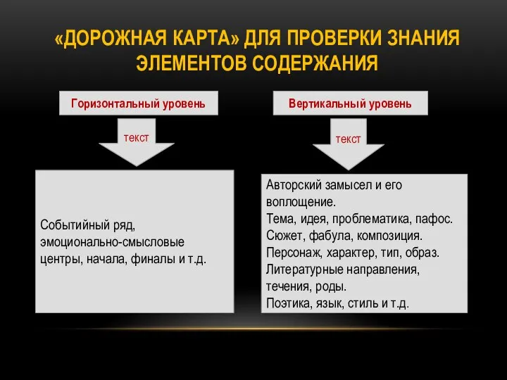 «ДОРОЖНАЯ КАРТА» ДЛЯ ПРОВЕРКИ ЗНАНИЯ ЭЛЕМЕНТОВ СОДЕРЖАНИЯ текст текст Событийный ряд,