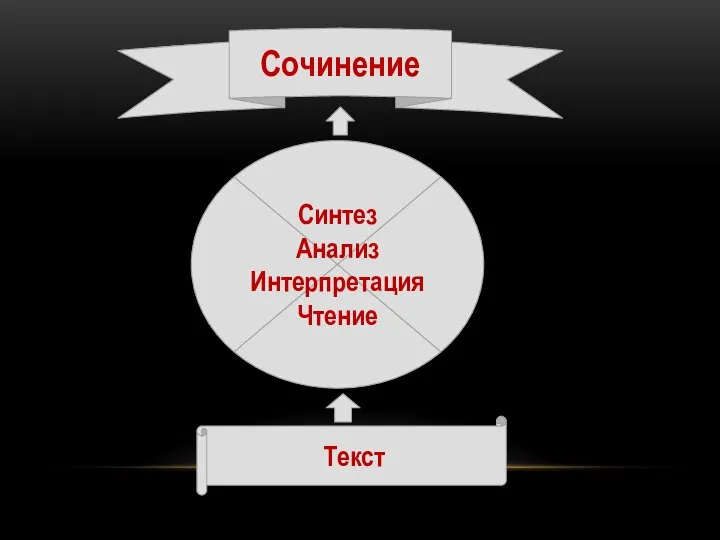 Сочинение Синтез Анализ Интерпретация Чтение Текст