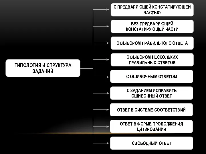 ТИПОЛОГИЯ И СТРУКТУРА ЗАДАНИЙ С ВЫБОРОМ ПРАВИЛЬНОГО ОТВЕТА С ВЫБОРОМ НЕСКОЛЬКИХ