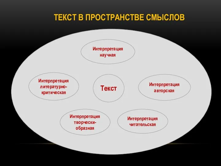 ТЕКСТ В ПРОСТРАНСТВЕ СМЫСЛОВ Текст Интерпретация научная Интерпретация авторская Интерпретация литературно-критическая Интерпретация читательская Интерпретация творчески-образная