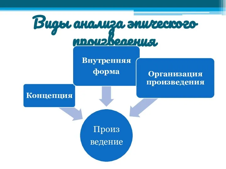 Виды анализа эпического произведения