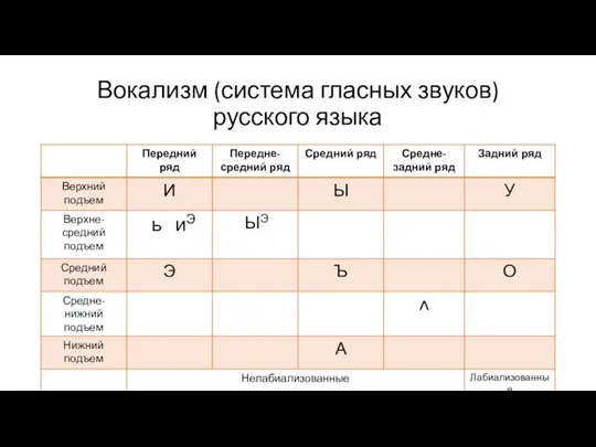 Вокализм (система гласных звуков) русского языка