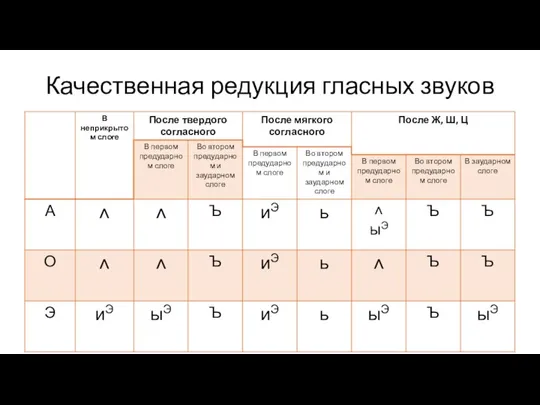 Качественная редукция гласных звуков