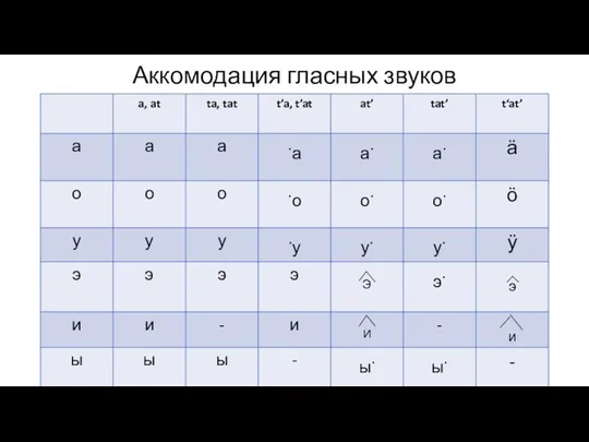 Аккомодация гласных звуков