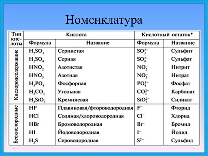 Номенклатура *