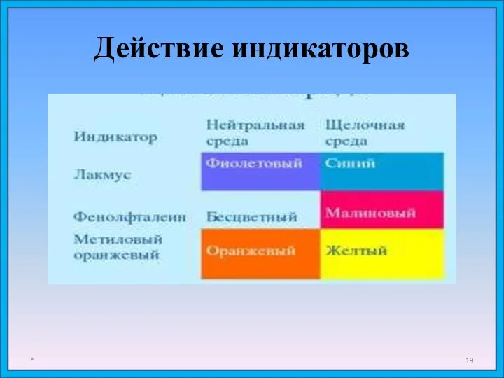 Действие индикаторов *