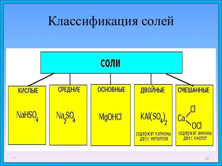 Классификация солей *