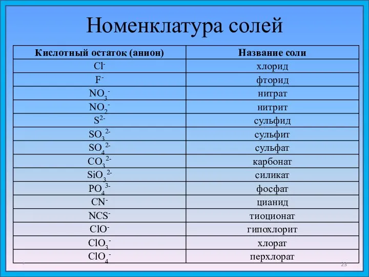 Номенклатура солей *