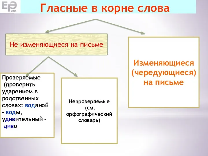 Гласные в корне слова Не изменяющиеся на письме Непроверяемые (см. орфографический