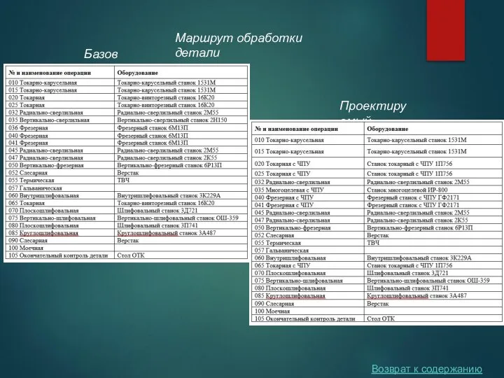 Проектируемый Базовый Маршрут обработки детали Возврат к содержанию