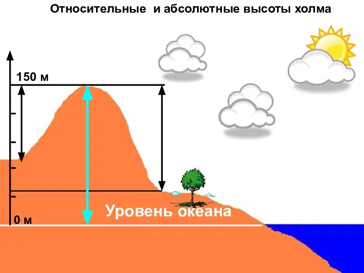 Уровень океана 150 м Относительные и абсолютные высоты холма