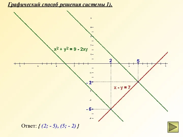 Графический способ решения системы 1). Ответ: { (2; - 5), (5; - 2) }