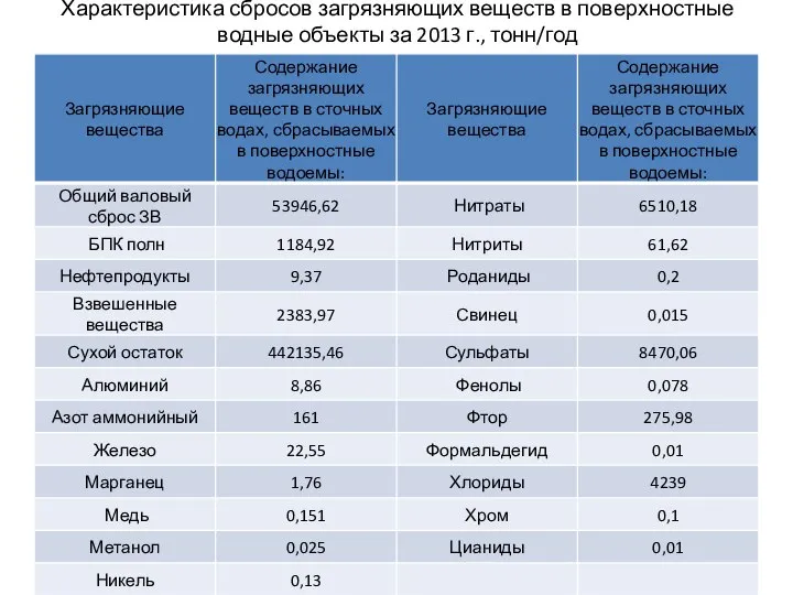 Характеристика сбросов загрязняющих веществ в поверхностные водные объекты за 2013 г., тонн/год