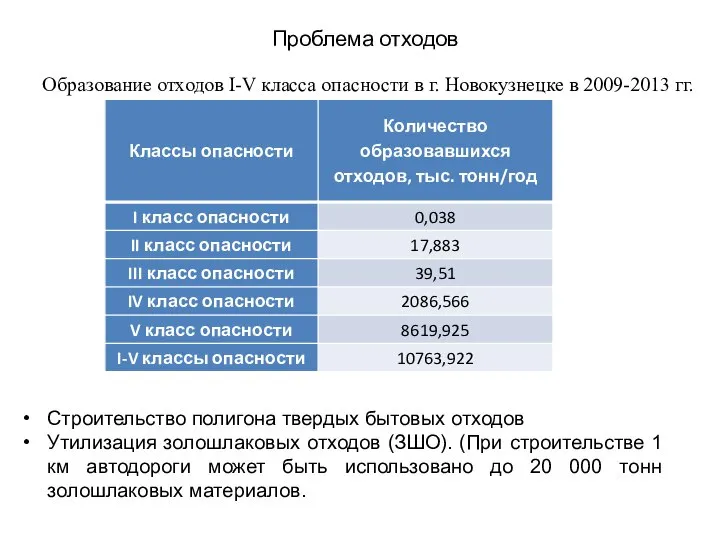 Проблема отходов Образование отходов I-V класса опасности в г. Новокузнецке в