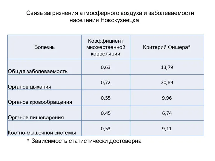 Связь загрязнения атмосферного воздуха и заболеваемости населения Новокузнецка * Зависимость статистически достоверна